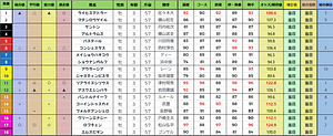 日本ダービー総合指数表