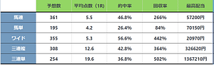 券種別成績です。